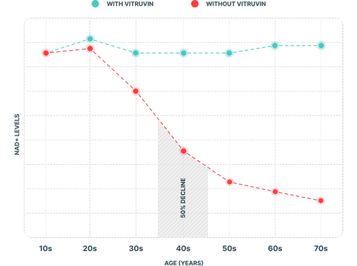 NAD+ decline chart